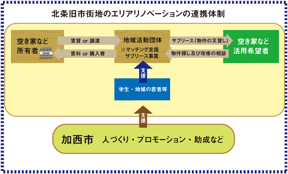 北条旧市街地のエリアリノベーションの連携体制イメージ図