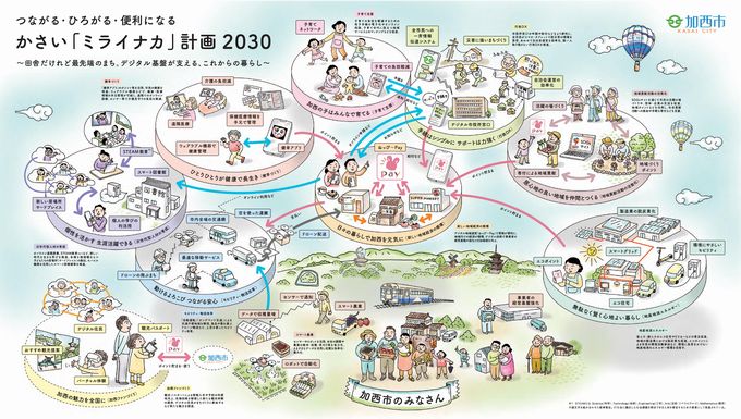 かさい「ミライナカ」計画2030の画像