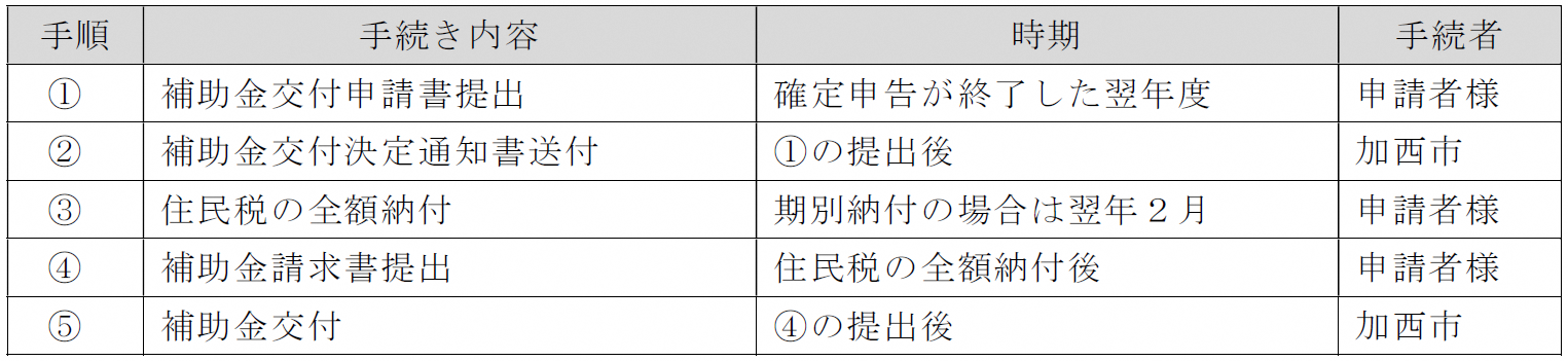 手続きの流れ