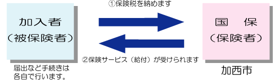 加入者（被保険者）は各自で届出を行い、保険税を収め、市から保険サービスを収めます。