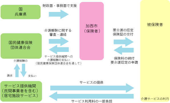 図「介護保険制度のしくみ」