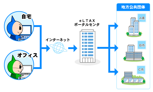 eLTAX（エルタックス）の画像3