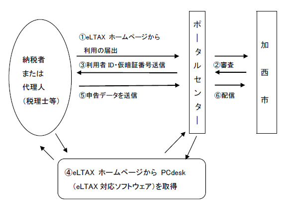 eLTAX（エルタックス）の画像4