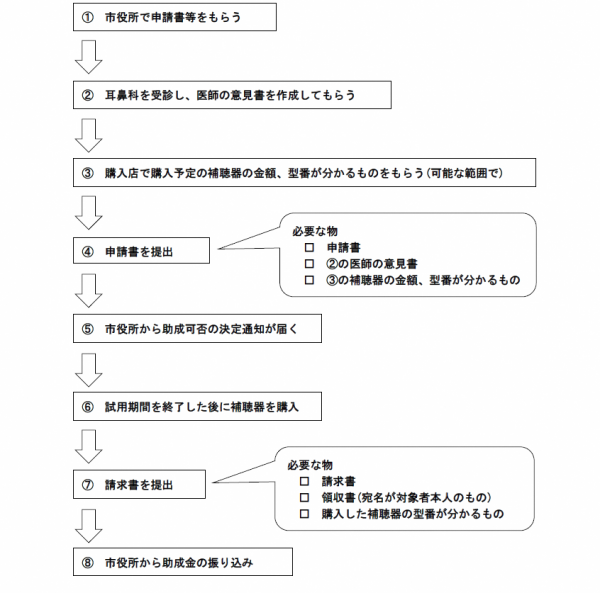 手続きの流れ