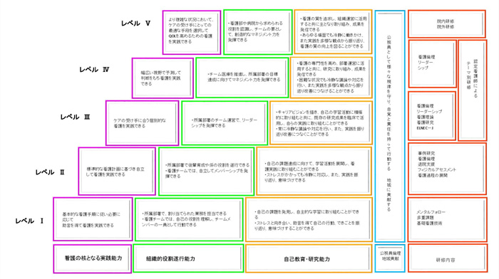 キャリア開発ラダーのレベルの定義と研修内容の画像