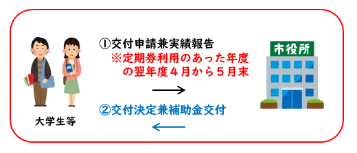 申請の流れ