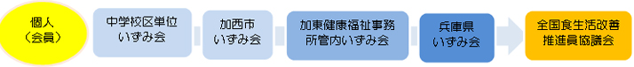 画像：いずみ会組織図