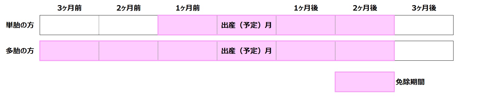 免除期間のイメージ図