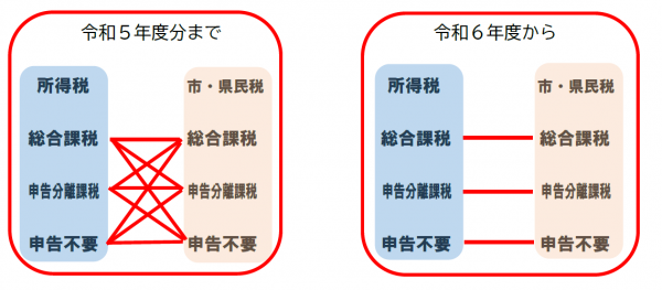 上場株式等の配当所得・譲渡所得の申告（要・不要）イメージ