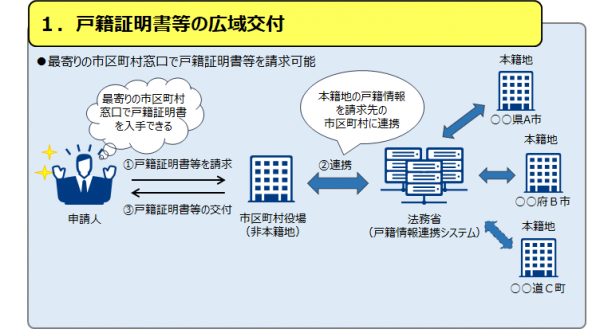 戸籍広域交付イメージ図