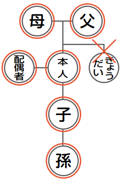 戸籍広域交付請求できる方