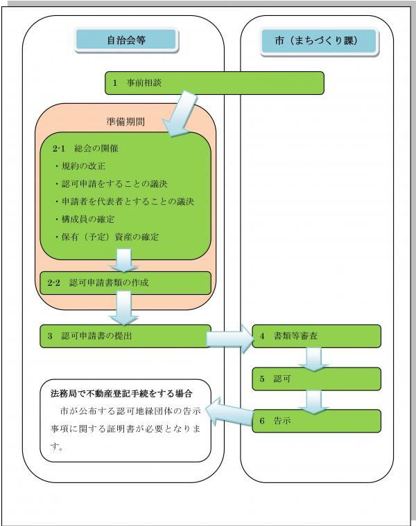 認可手続きの流れ