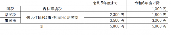森林環境税