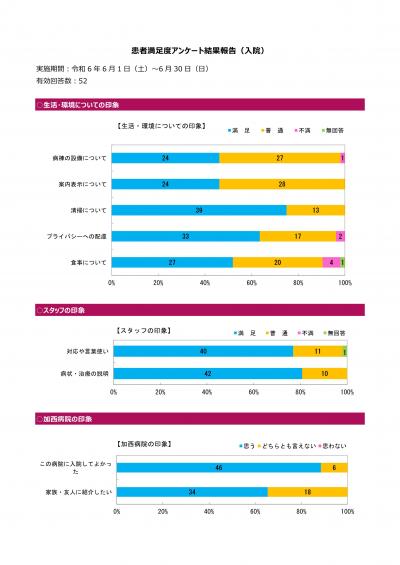 第1回入院患者満足度調査結果