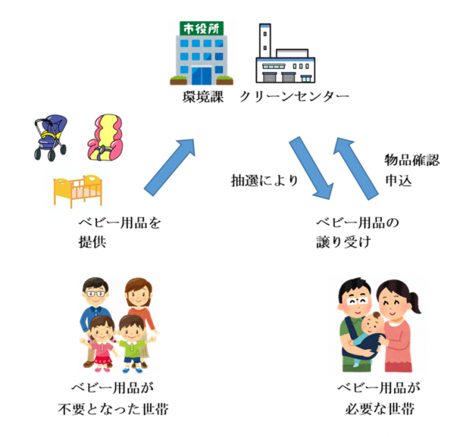 ベビー用品のリユース事業について