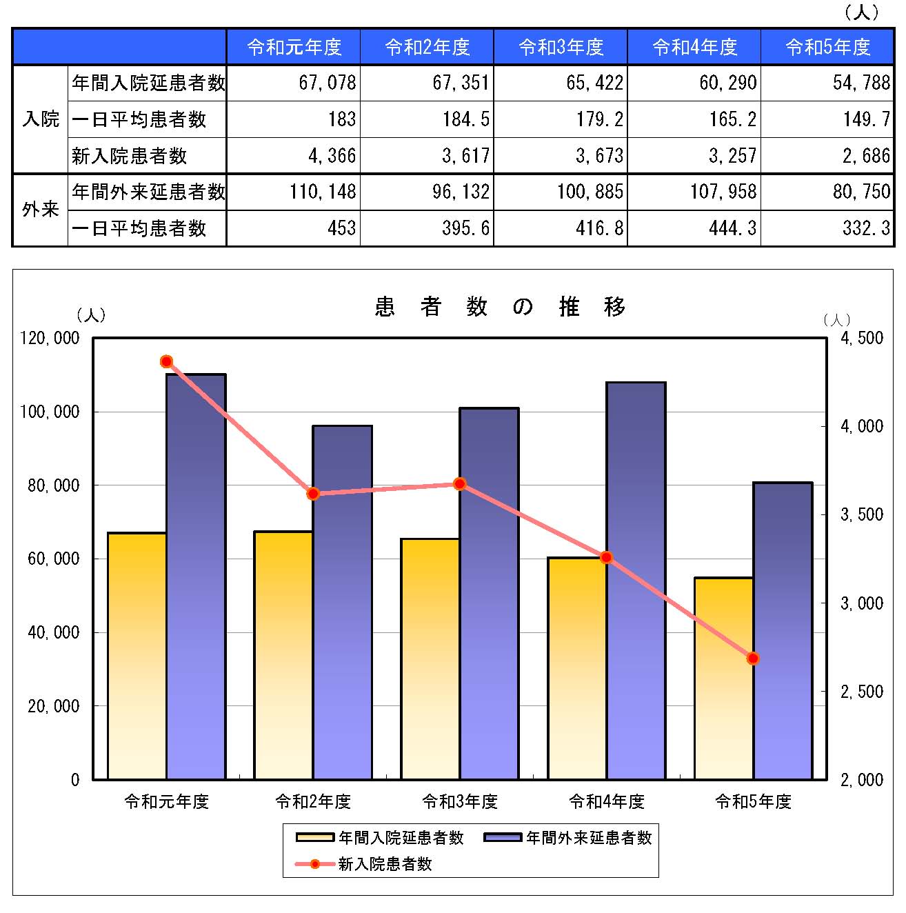 入院外来患者数