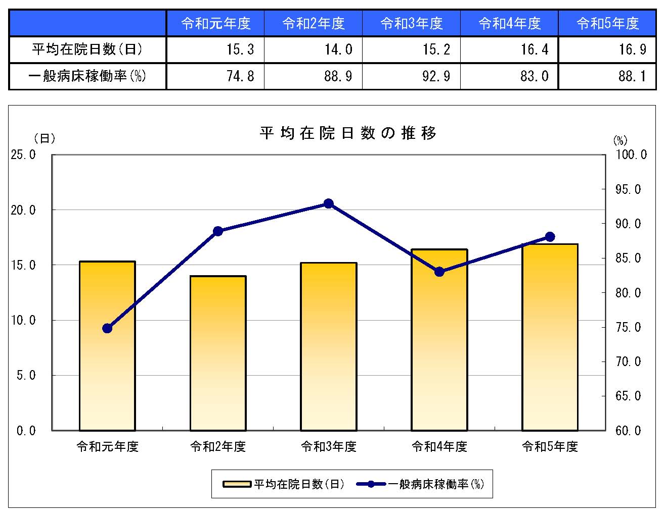 平均在院日数