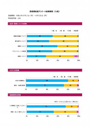 入院患者満足度調査結果2回目