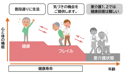 フレイルとは