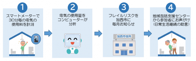 事業の流れ