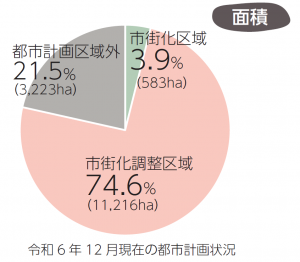 面積