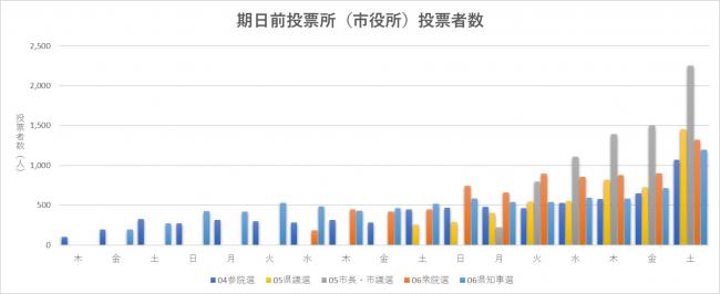 市役所曜日別投票者数グラフ