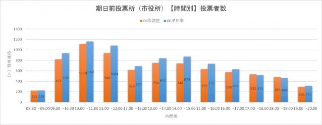 市役所時間別投票者数グラフ