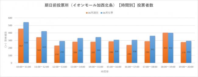イオンモール時間別投票者数グラフ