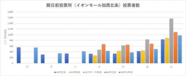 イオンモール曜日別投票者数グラフ