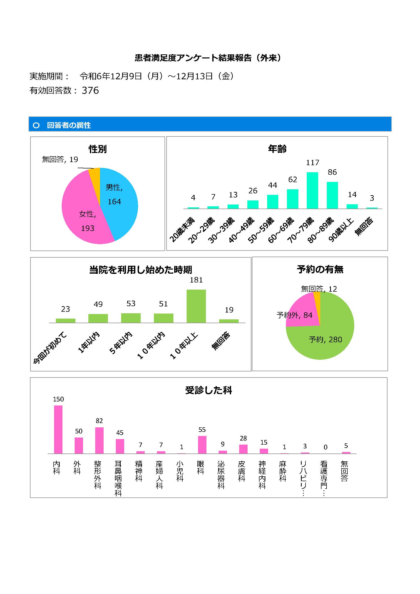 外来患者満足度グラフ