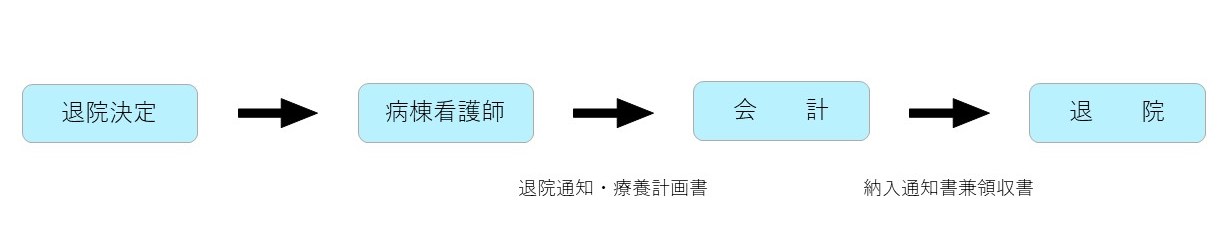 退院の流れ