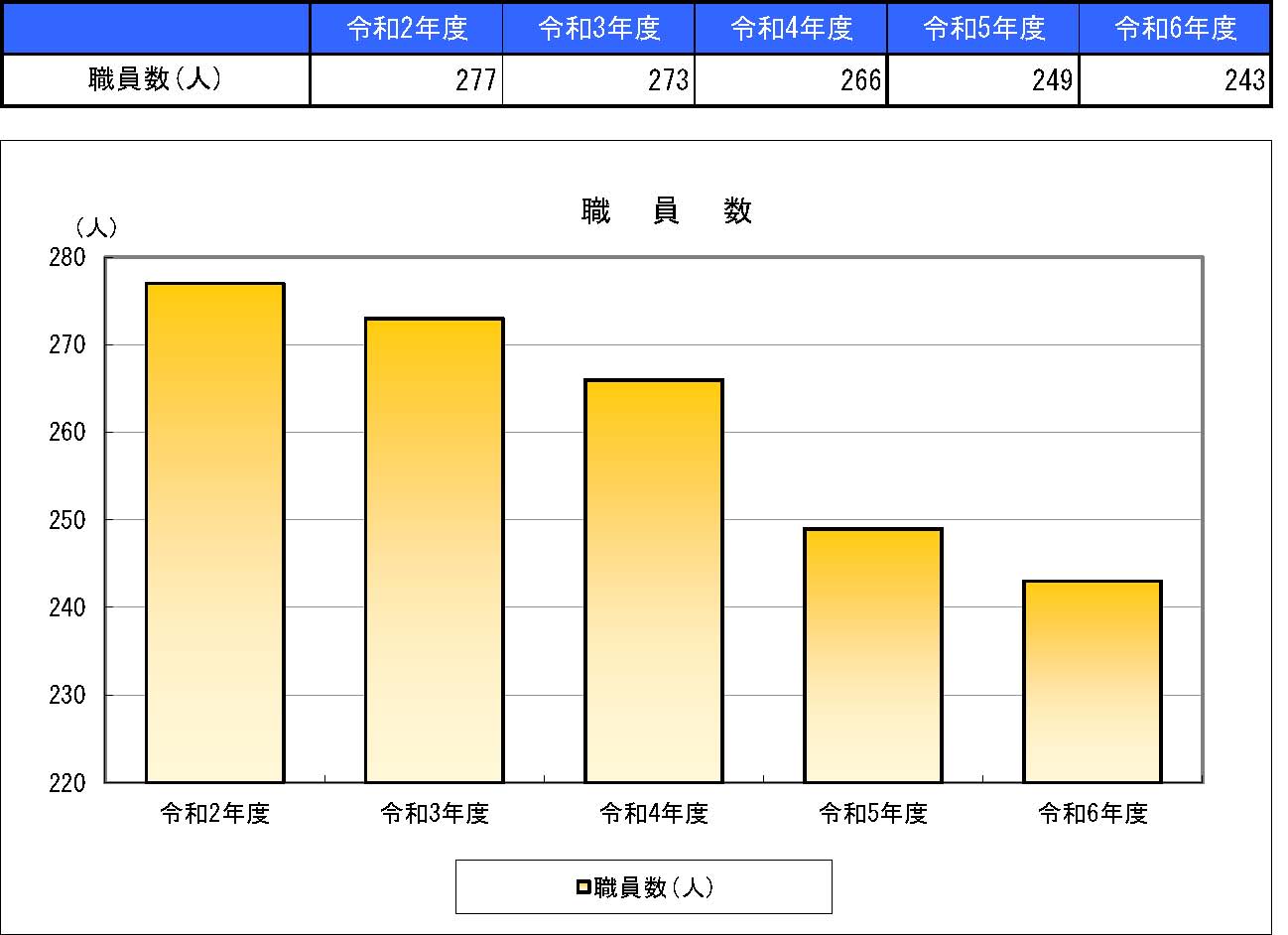 職員数