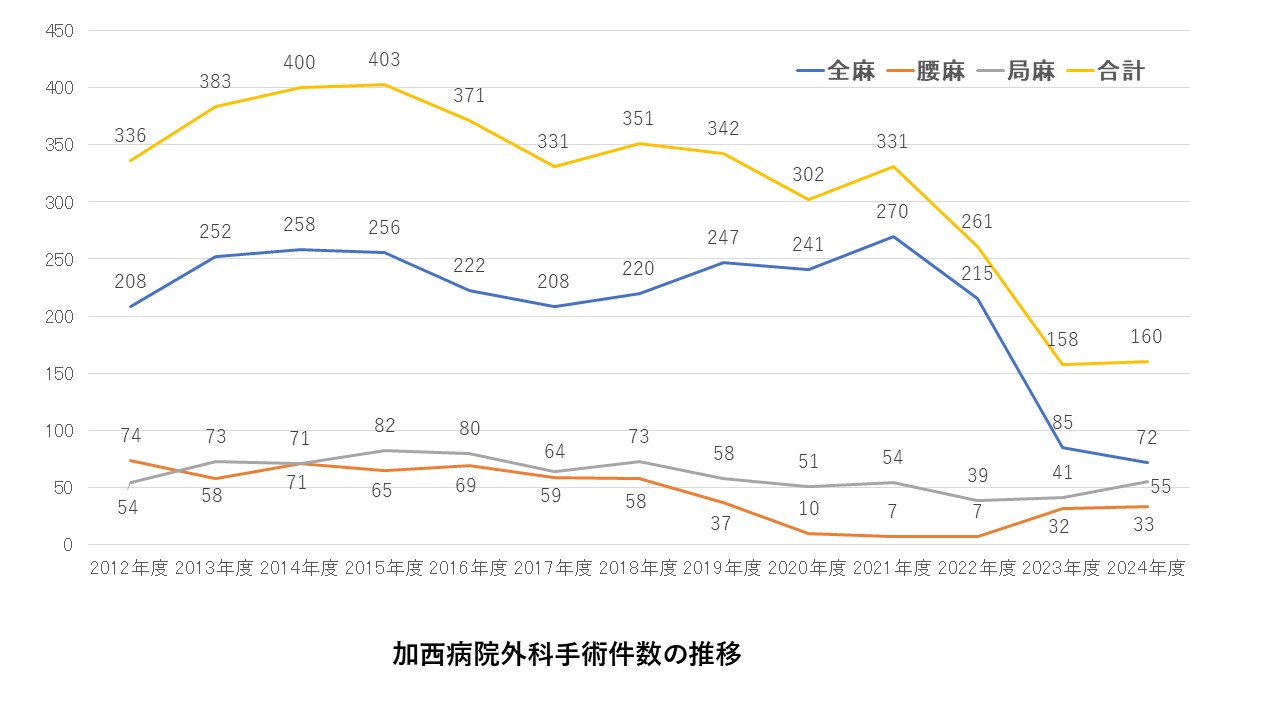 外科手術件数