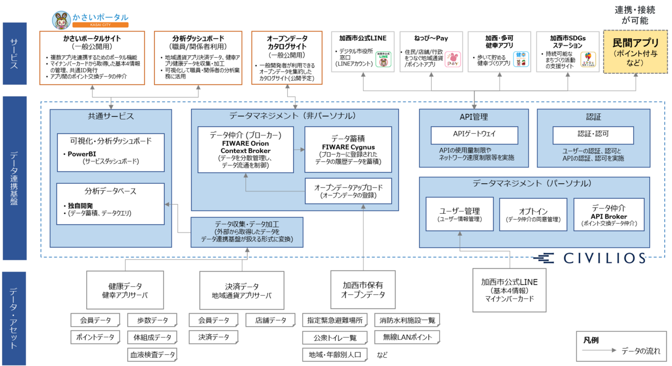 データ連携基盤の構成概要