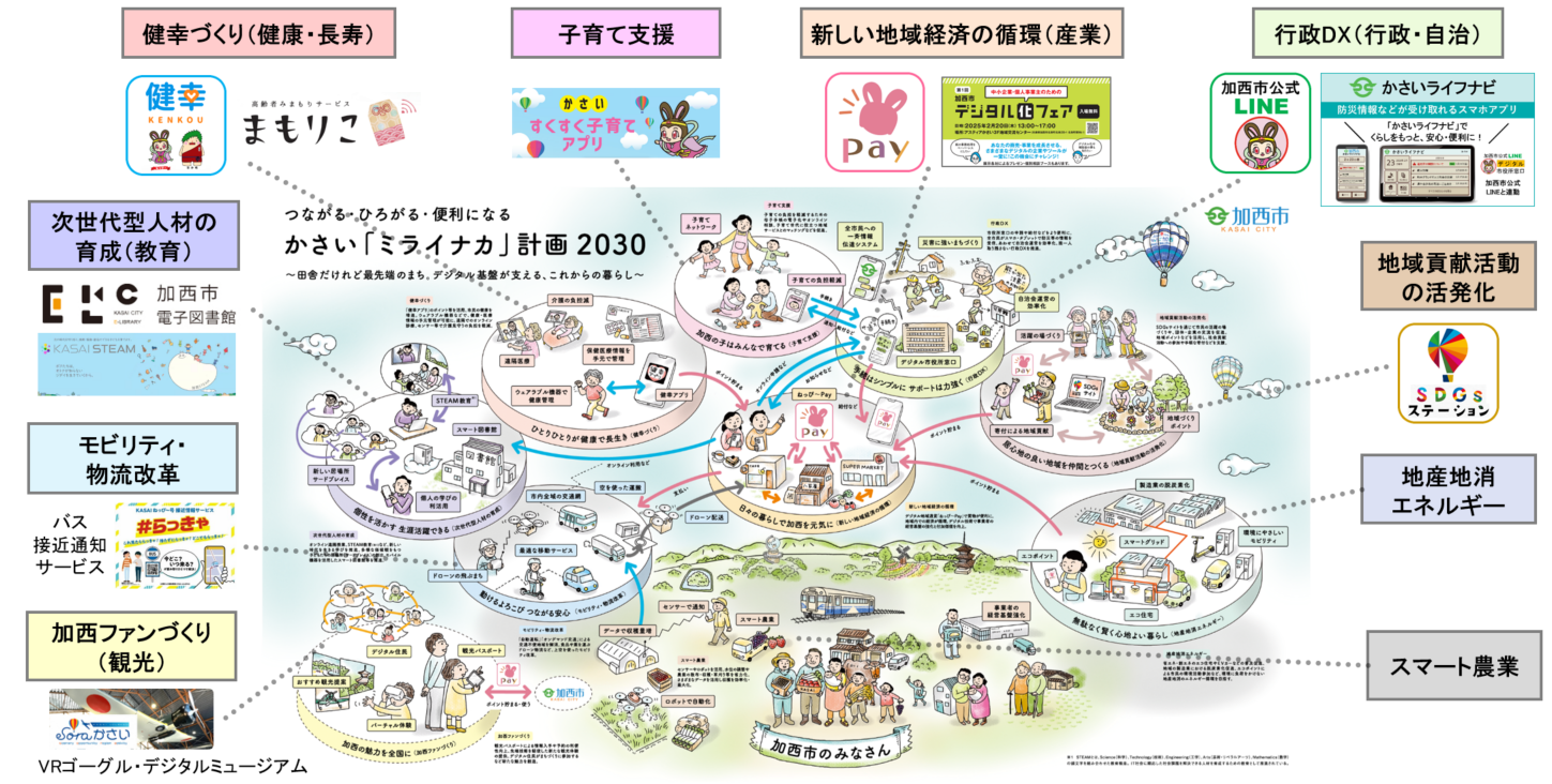 かさいミライナカ計画2030