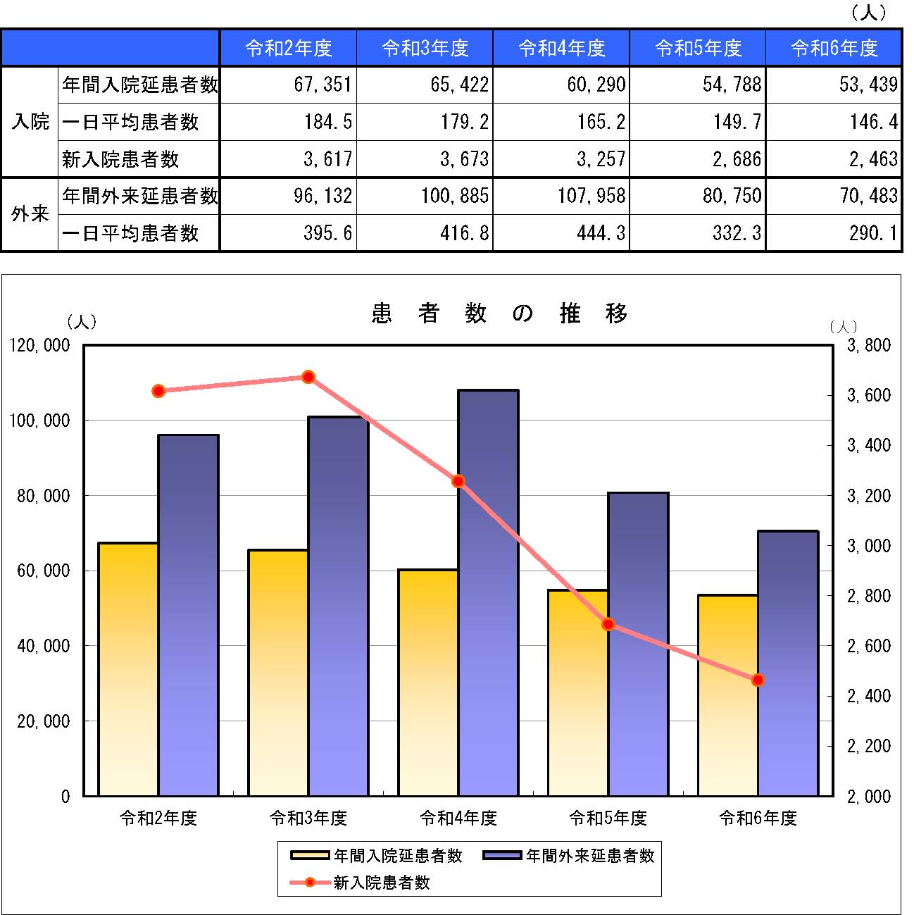 患者数