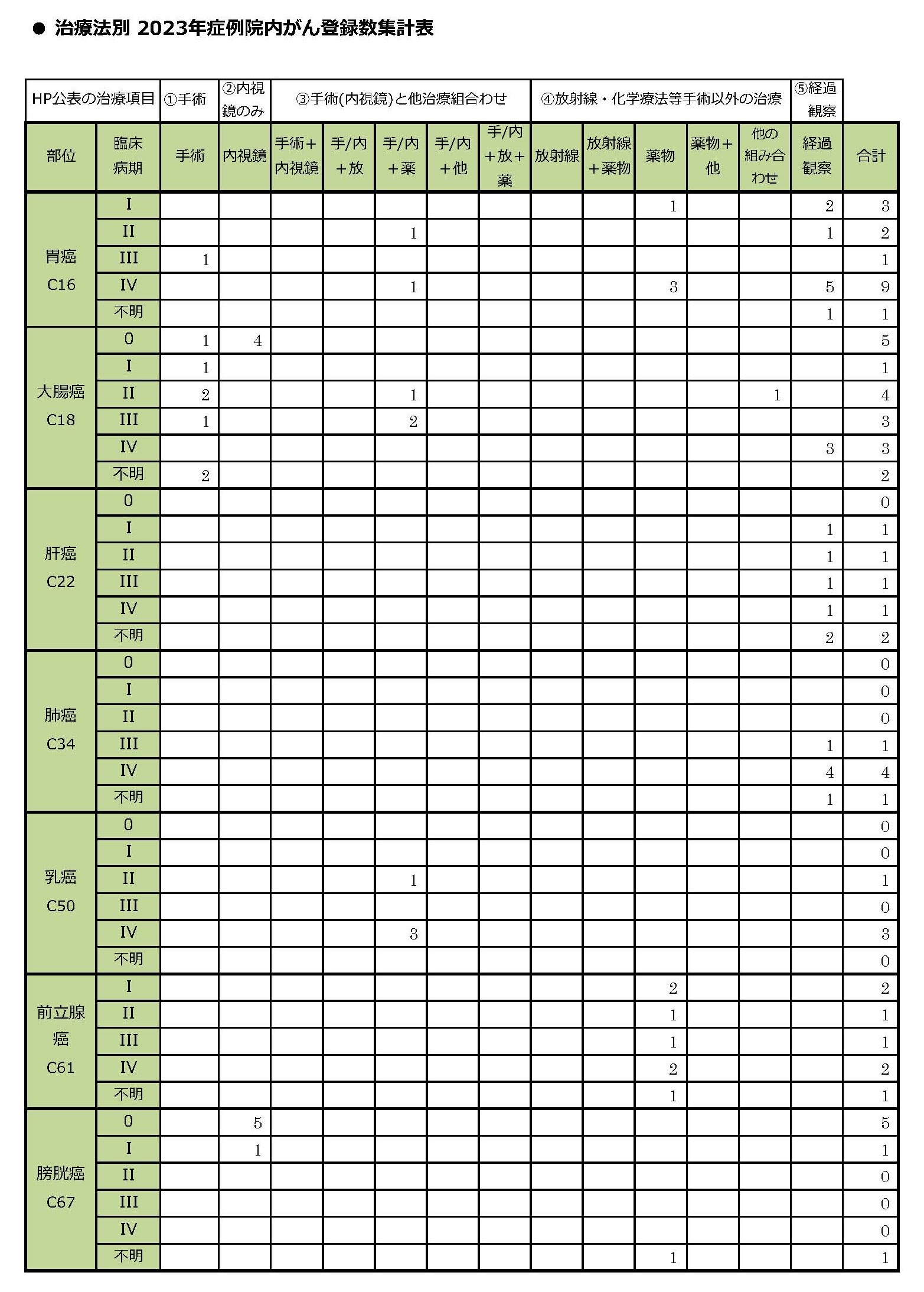 院内がん登録数