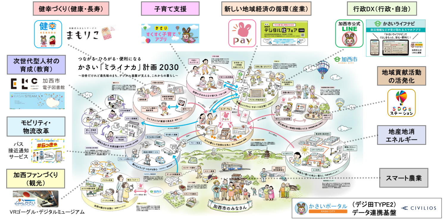かさいミライナカ計画2030と取組状況