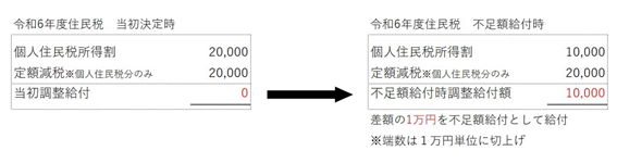 給付額