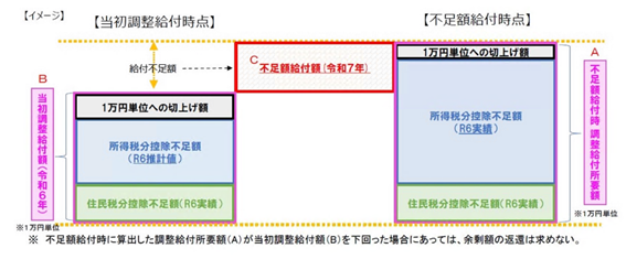 調整給付