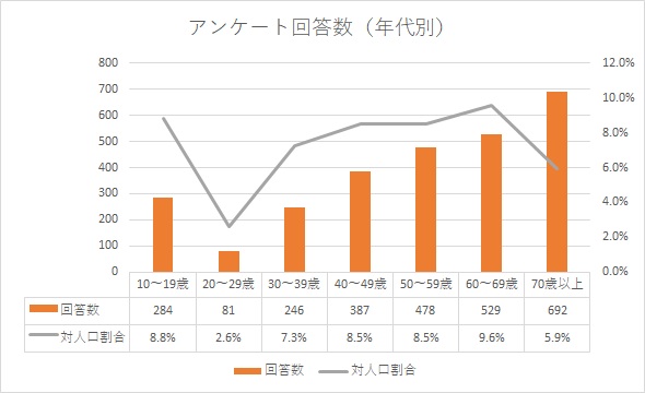年代別分布