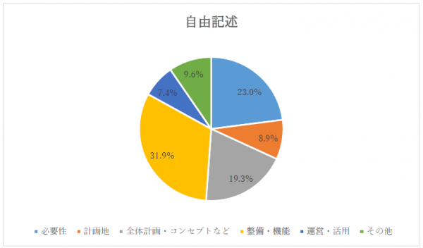 自由意見のグラフ