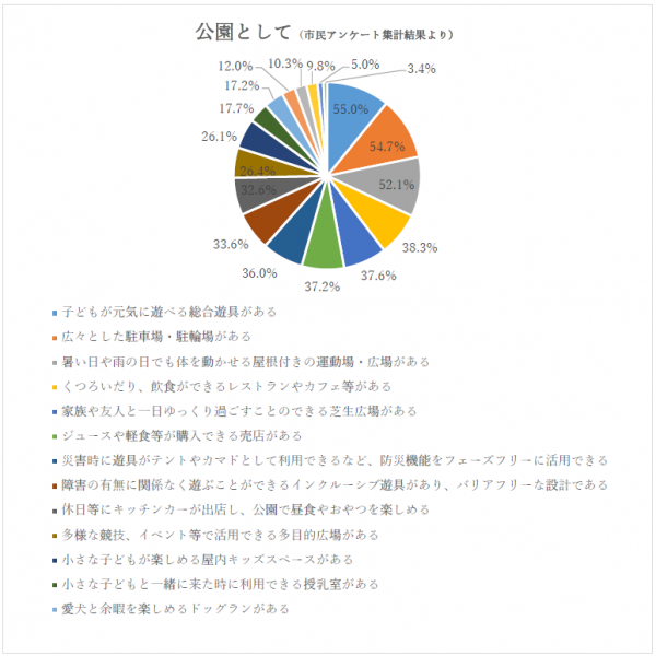 公園に関するグラフ