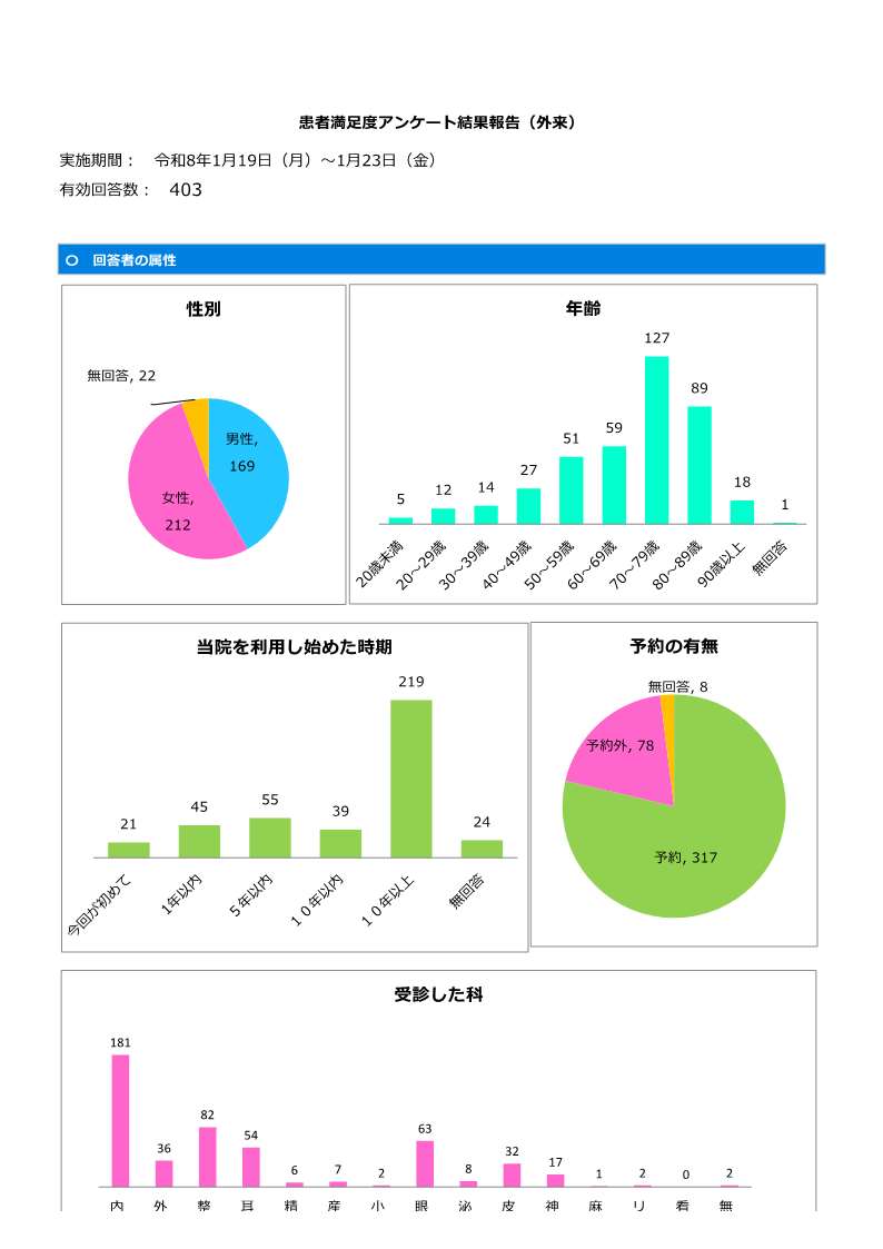 外来患者満足度