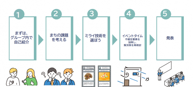 フューチャーセッションの流れの説明画像