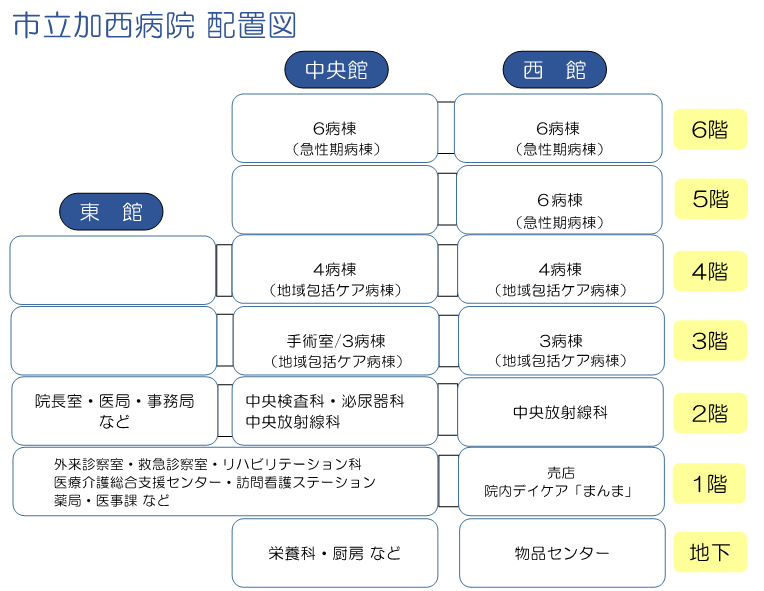 加西病院　配置図