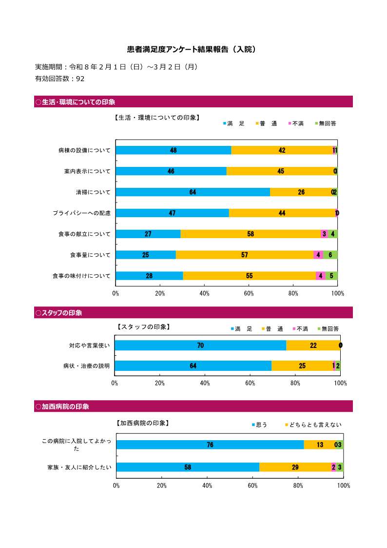 入院患者満足度
