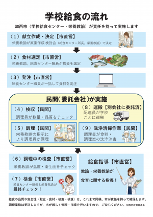 学校給食の流れ