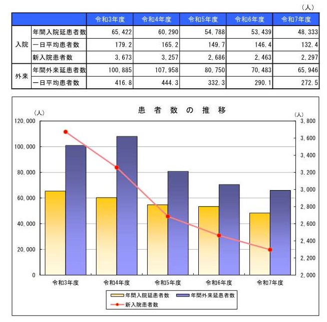 患者数の推移