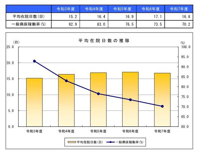 平均在院日数